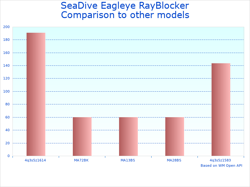 Compare HD Diving Mask SeaDive SMA953BS to similar products