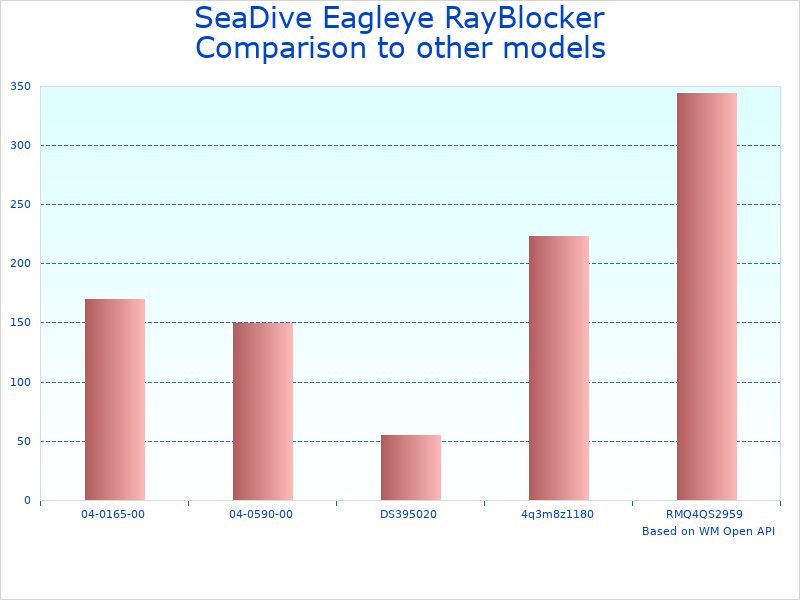 Compare SeaDive RayBlocker HD to similar products
