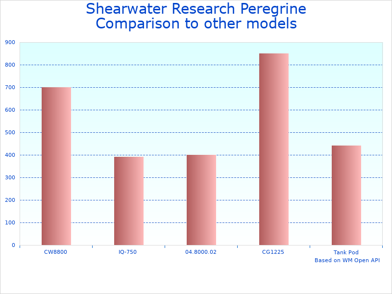 Compare Shearwater Peregrine Dive to similar products
