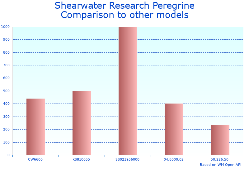 Compare Swift AI Dive Transmitter to similar products