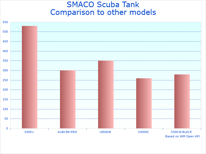 Compare Portable Diving Tank S400-G-GREEN to similar products