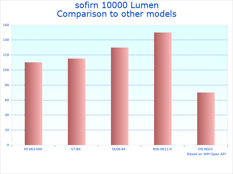 Compare Diving Flashlight SD01 Pro by Sofirn to similar products