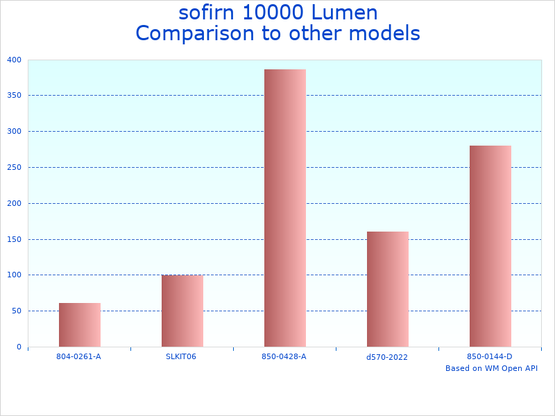 Compare sofirn Lumen Scuba to similar products