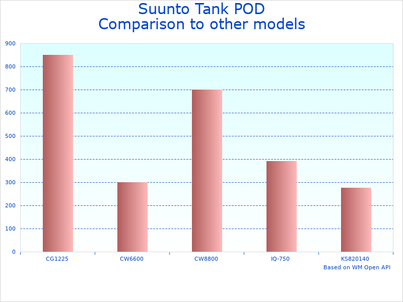 Compare Suunto POD Wireless to similar products
