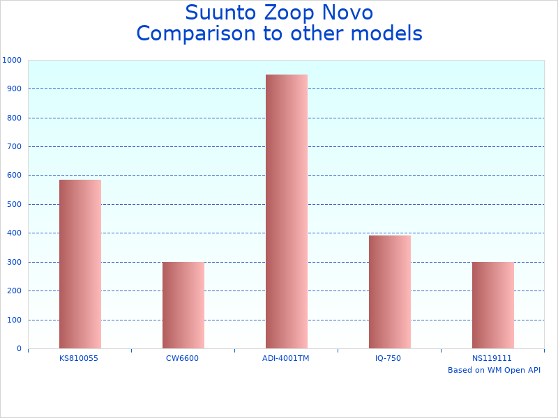 Compare Suunto Novo Wrist to similar products