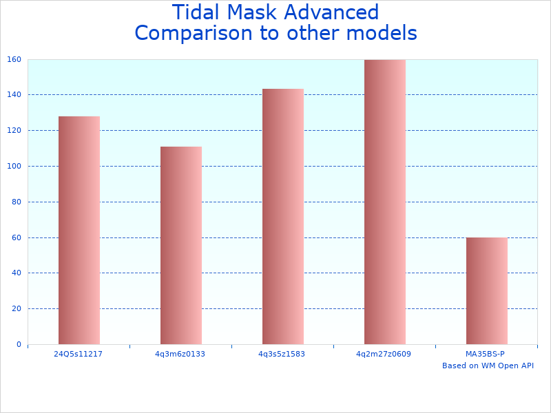 Compare Advanced Anti Fog Scuba Mask to similar products