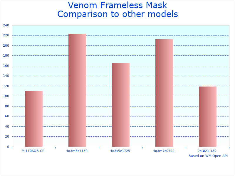 Compare Venom Mask Model 04-0165-00 to similar products