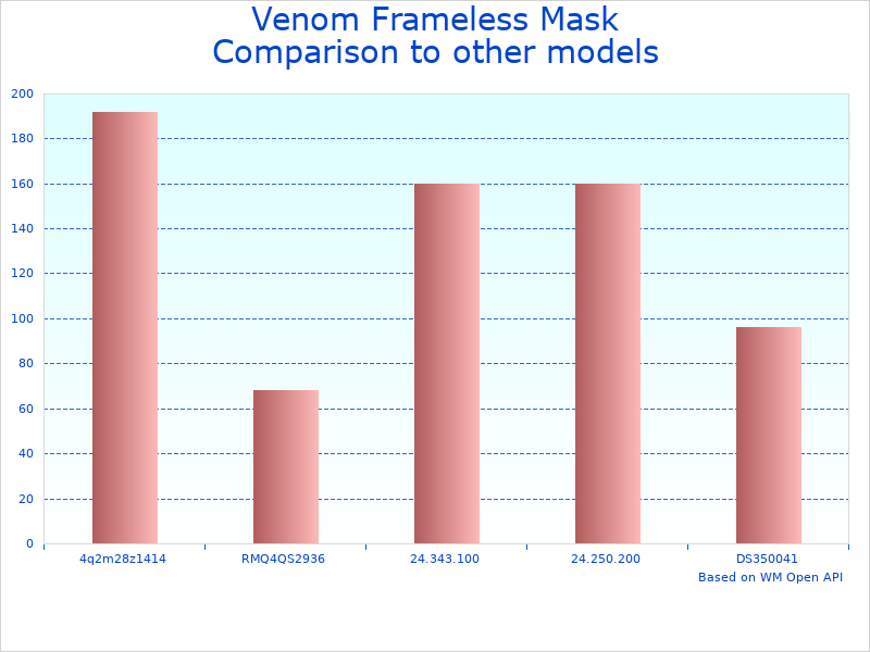 Compare Venom Mask to similar products